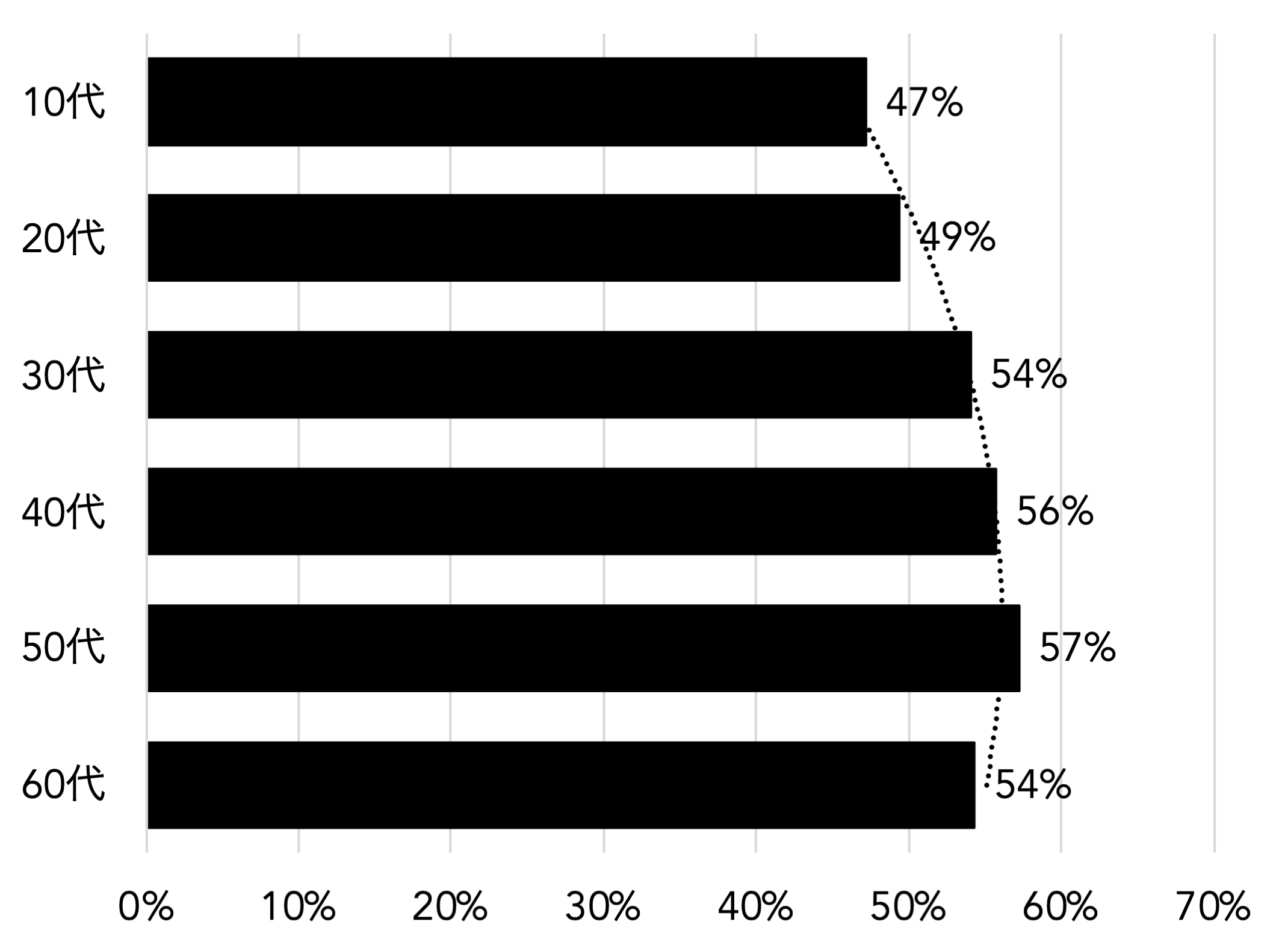 図1　年代別の「ブランド名回答率」