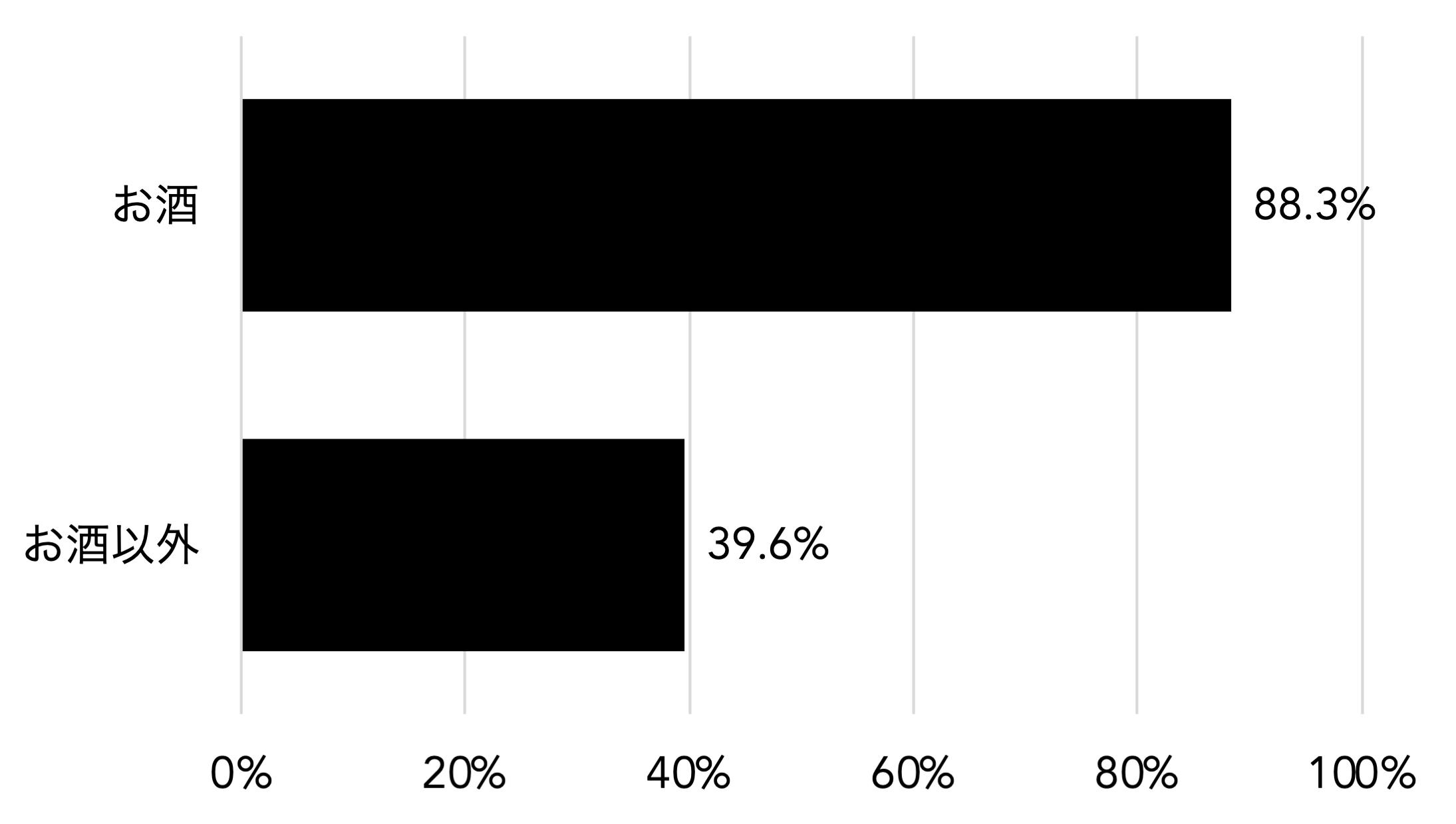 図2　「お酒」と「お酒以外」のブランド回答率
