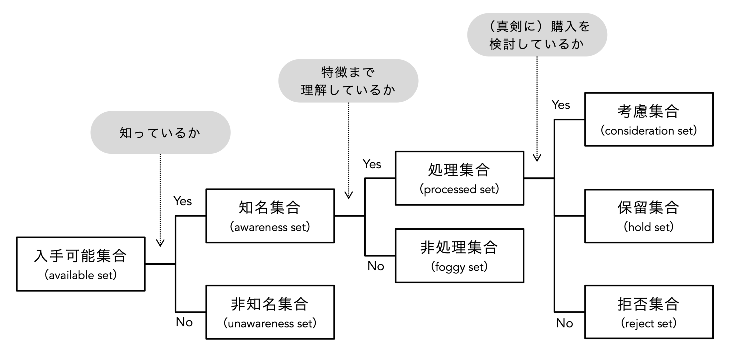 図3　ブランド・カテゴライゼーション