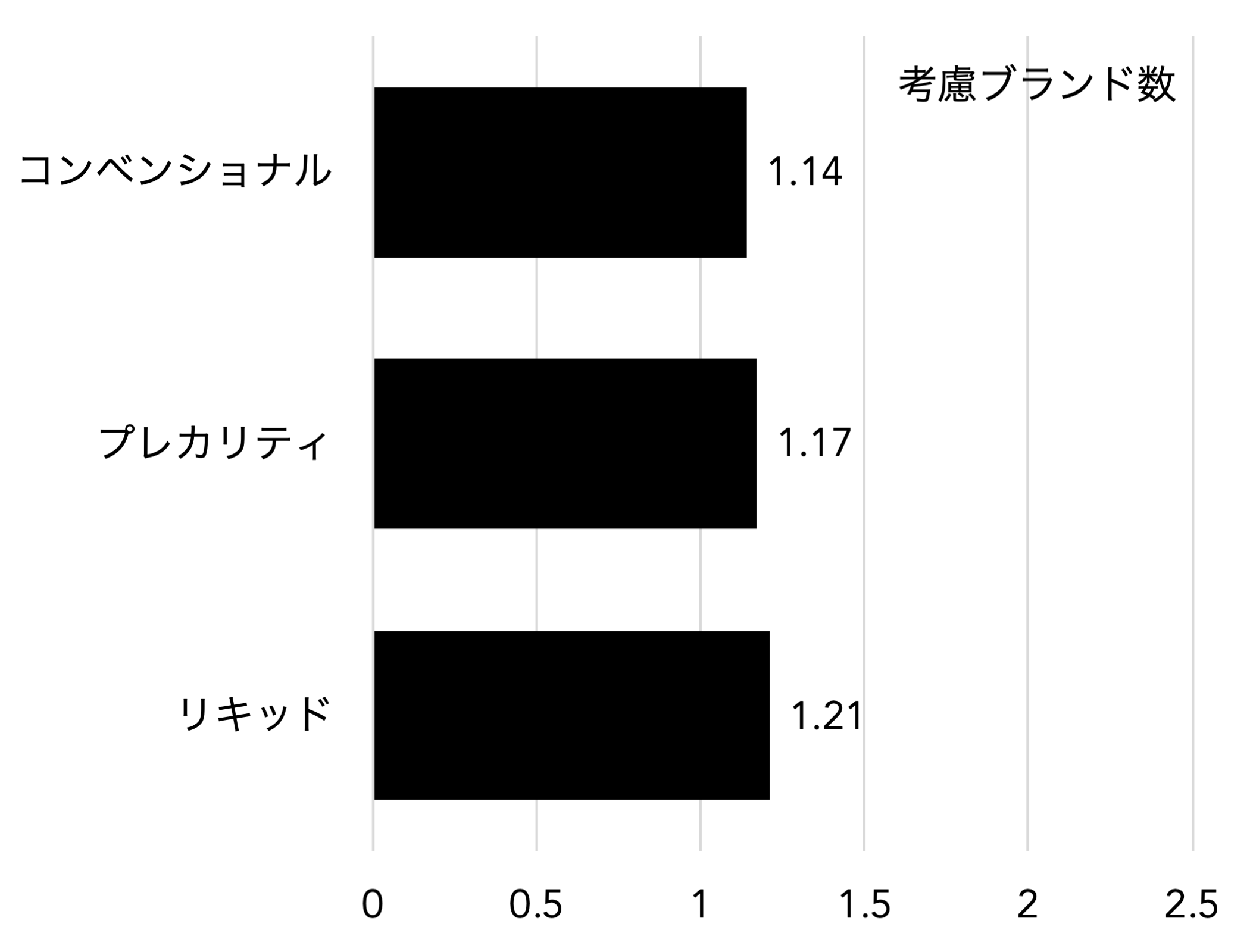 図7a　考慮ブランド数