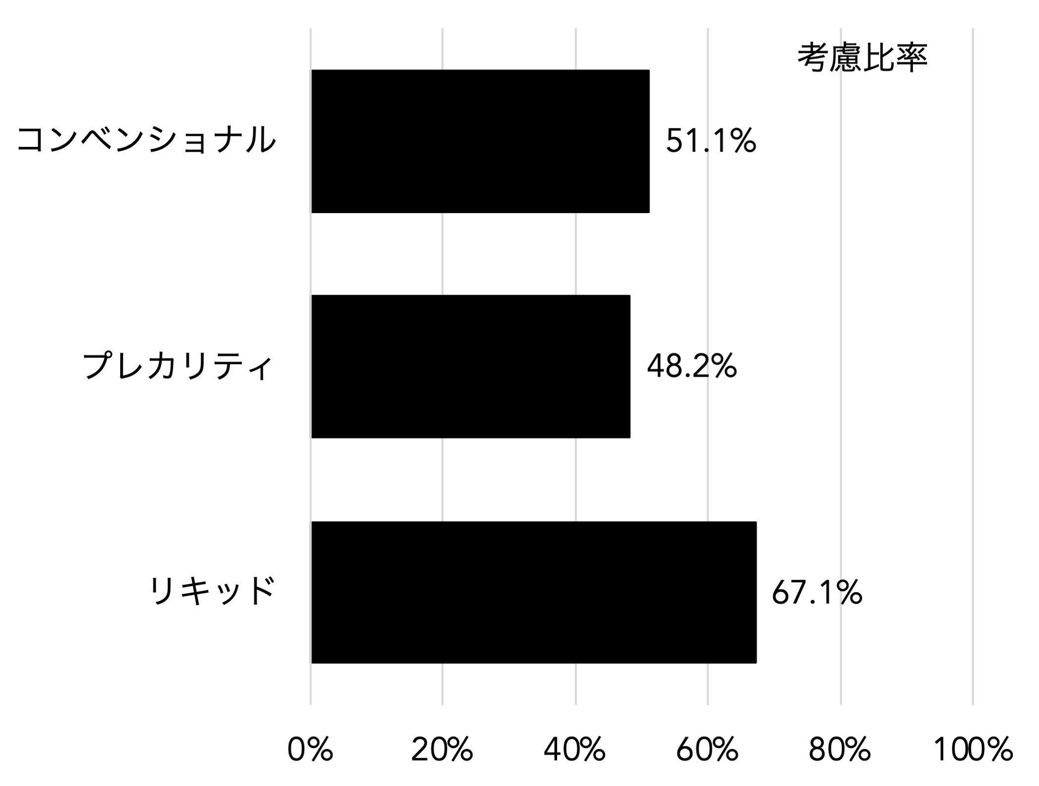 図7b　考慮比率