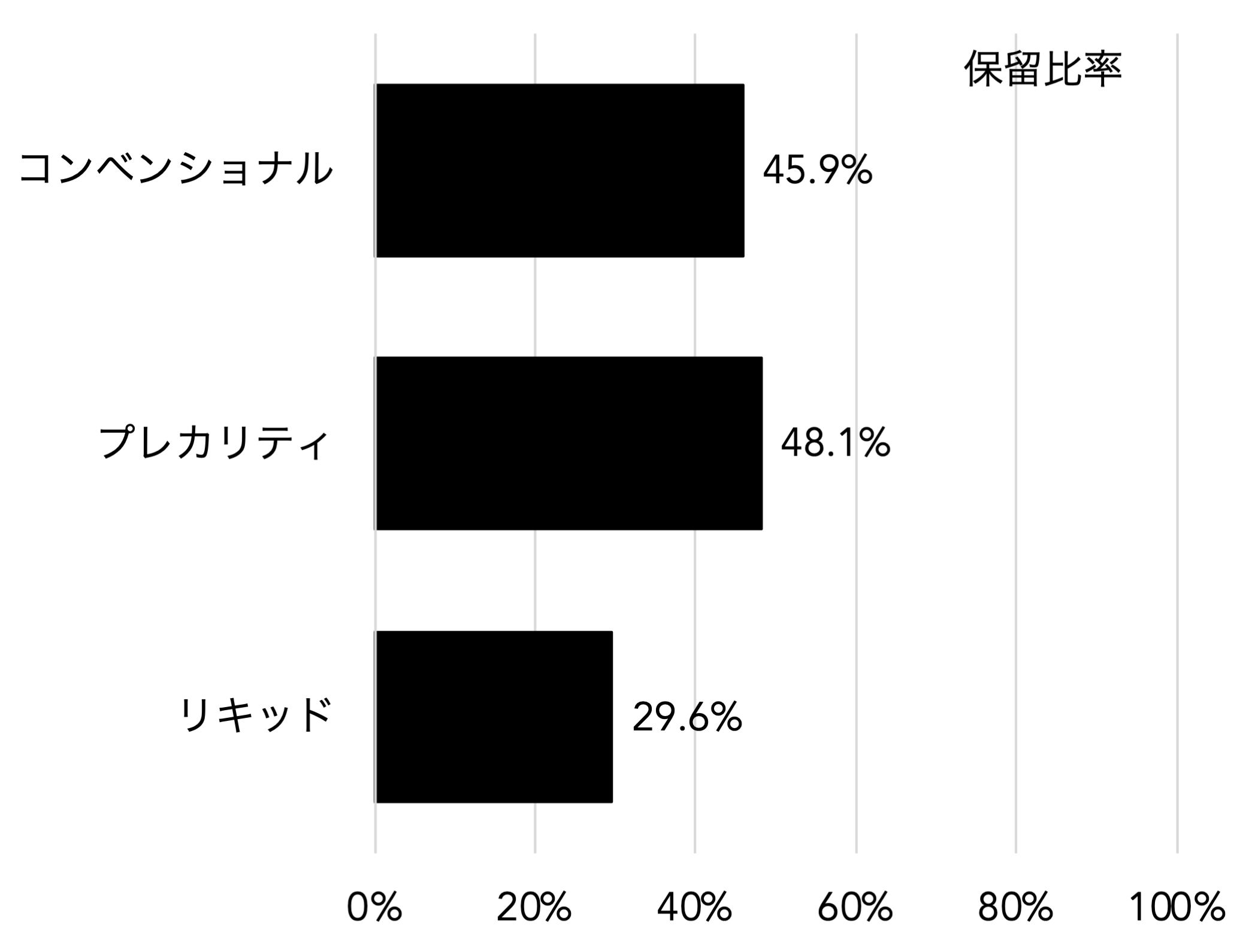 図7c　保留比率